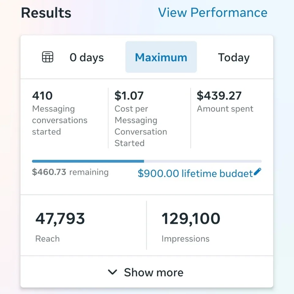 Meta Ads Manager results: 410 messaging conversations started at $1.07 each, $439.27 spent, 47,793 reach, 129,100 impressions